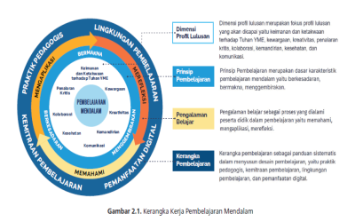 Kerangka Kerja Pembelajaran Mendalam dalam Pembelajaran dan Asesmen